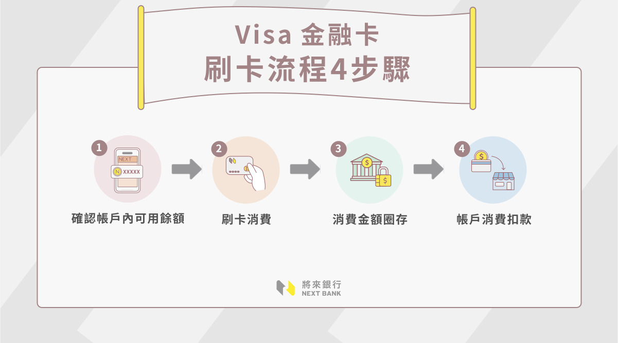 Visa金融卡刷卡流程