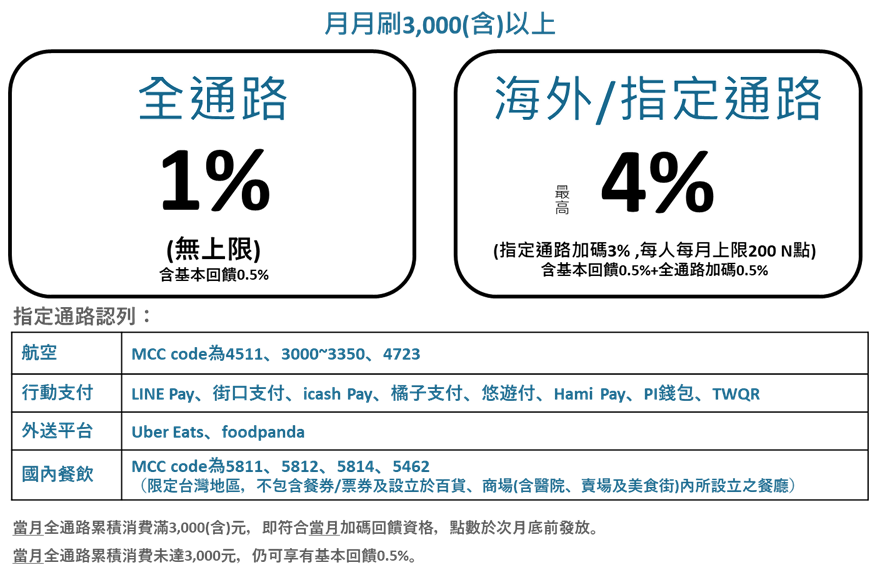 將來銀行 信用卡最高4%回饋